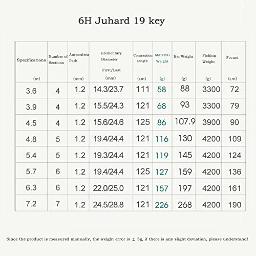Angelrute Angelruten 6H19 weicht von Kohlefaser ab, tragbare Reise, Ultraleicht und ultrahart, verstellbar, Karausche, Angelrute, Handrute Angel-Combos (Size : 5.4m)